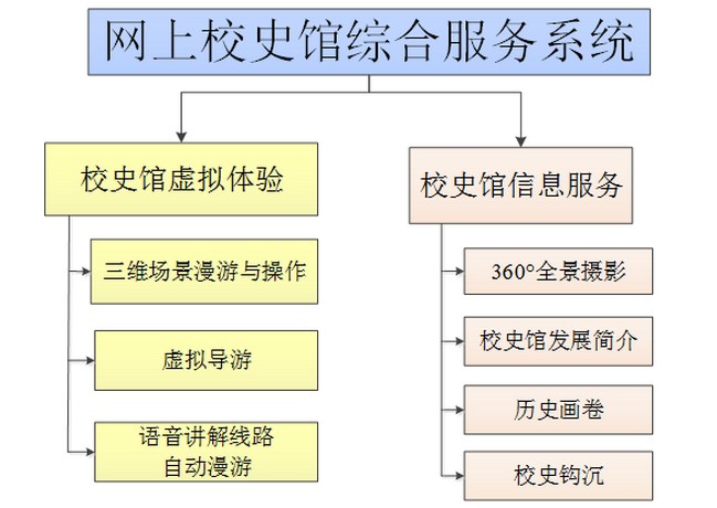 虚拟<a href='http://www.jshuachen.com/news/industry/642.html' target='_blank'><u>校史馆设计方案</u></a>